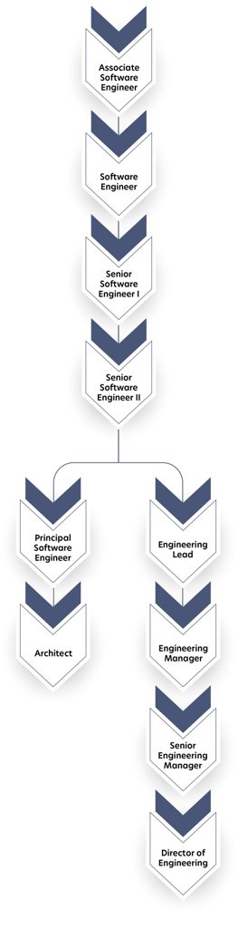 With Rue Gilt Group, you’ll enjoy progressing along a career path. If you begin as an Associate Software Engineer, you can progress to being a Software Engineer and then a Senior Software Engineer I and II. From there, you have the option of growing into a management track or continue advancing as an individual contributor.