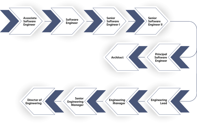 With Rue Gilt Group, you’ll enjoy progressing along a career path. If you begin as an Associate Software Engineer, you can progress to being a Software Engineer and then a Senior Software Engineer I and II. From there, you have the option of growing into a management track or continue advancing as an individual contributor.